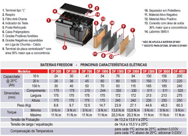 Bateria Estacionaria 12V
